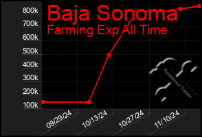 Total Graph of Baja Sonoma