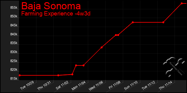 Last 31 Days Graph of Baja Sonoma