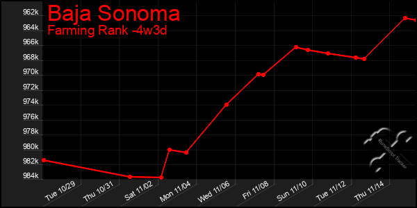 Last 31 Days Graph of Baja Sonoma