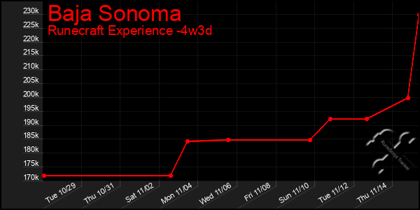 Last 31 Days Graph of Baja Sonoma