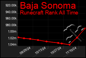 Total Graph of Baja Sonoma