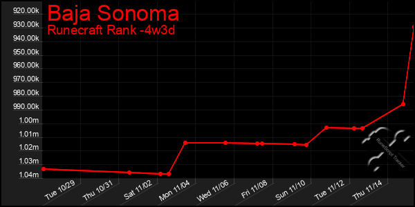 Last 31 Days Graph of Baja Sonoma