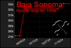 Total Graph of Baja Sonoma