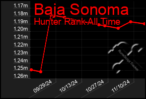 Total Graph of Baja Sonoma