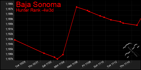 Last 31 Days Graph of Baja Sonoma