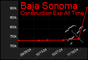 Total Graph of Baja Sonoma