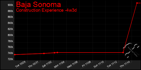 Last 31 Days Graph of Baja Sonoma