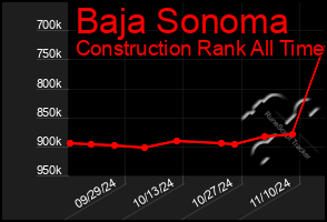 Total Graph of Baja Sonoma