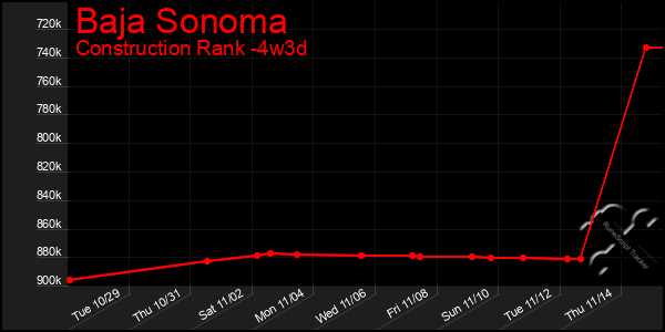 Last 31 Days Graph of Baja Sonoma