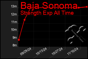 Total Graph of Baja Sonoma