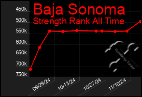 Total Graph of Baja Sonoma