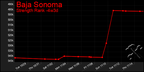 Last 31 Days Graph of Baja Sonoma