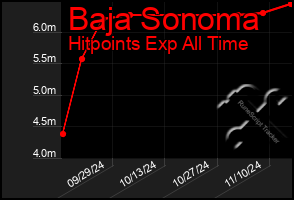 Total Graph of Baja Sonoma