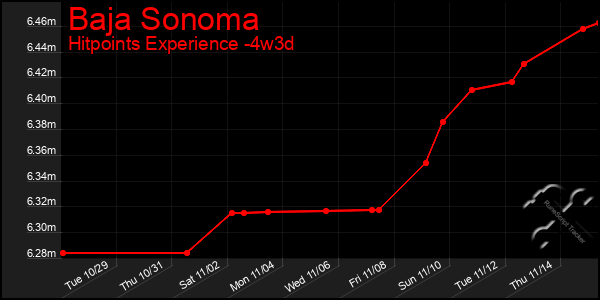 Last 31 Days Graph of Baja Sonoma