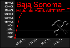 Total Graph of Baja Sonoma