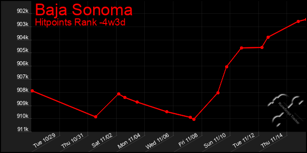 Last 31 Days Graph of Baja Sonoma