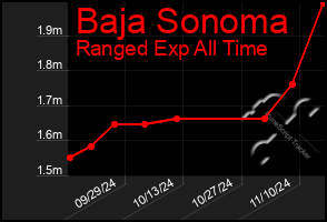 Total Graph of Baja Sonoma