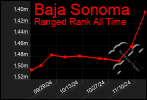 Total Graph of Baja Sonoma