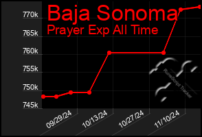 Total Graph of Baja Sonoma