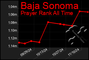 Total Graph of Baja Sonoma