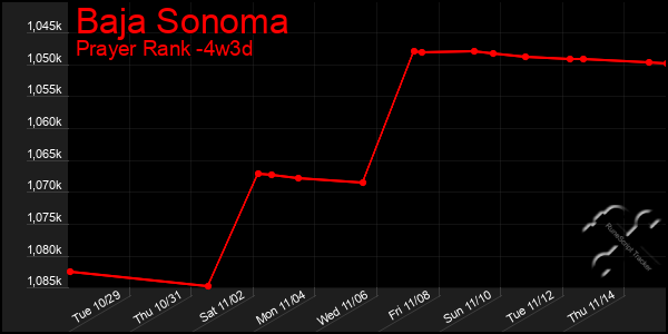 Last 31 Days Graph of Baja Sonoma