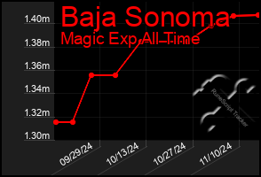 Total Graph of Baja Sonoma