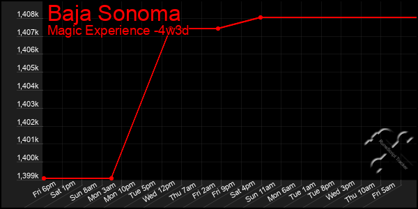 Last 31 Days Graph of Baja Sonoma