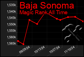 Total Graph of Baja Sonoma