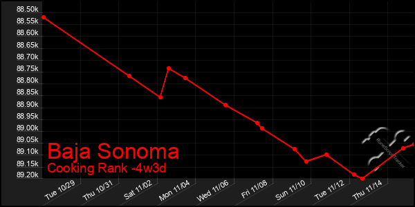 Last 31 Days Graph of Baja Sonoma