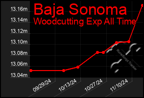 Total Graph of Baja Sonoma