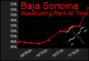 Total Graph of Baja Sonoma