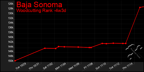 Last 31 Days Graph of Baja Sonoma