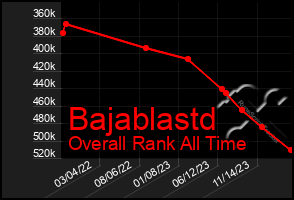 Total Graph of Bajablastd