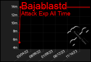 Total Graph of Bajablastd