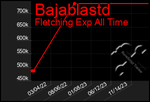 Total Graph of Bajablastd