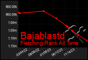 Total Graph of Bajablastd