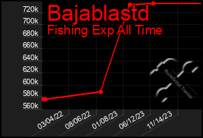 Total Graph of Bajablastd