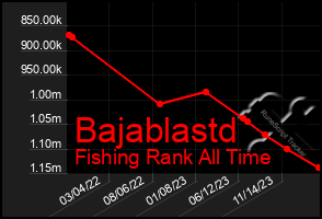 Total Graph of Bajablastd