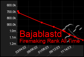 Total Graph of Bajablastd