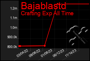 Total Graph of Bajablastd