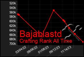 Total Graph of Bajablastd