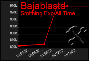 Total Graph of Bajablastd