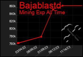 Total Graph of Bajablastd