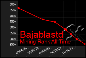 Total Graph of Bajablastd