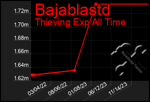 Total Graph of Bajablastd