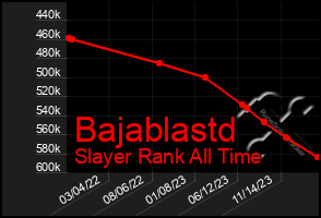 Total Graph of Bajablastd