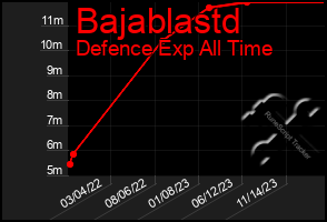 Total Graph of Bajablastd