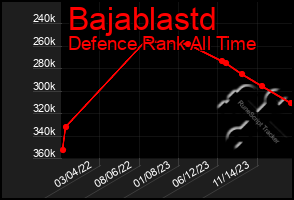 Total Graph of Bajablastd