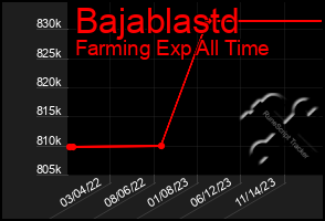 Total Graph of Bajablastd