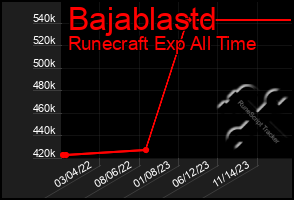 Total Graph of Bajablastd